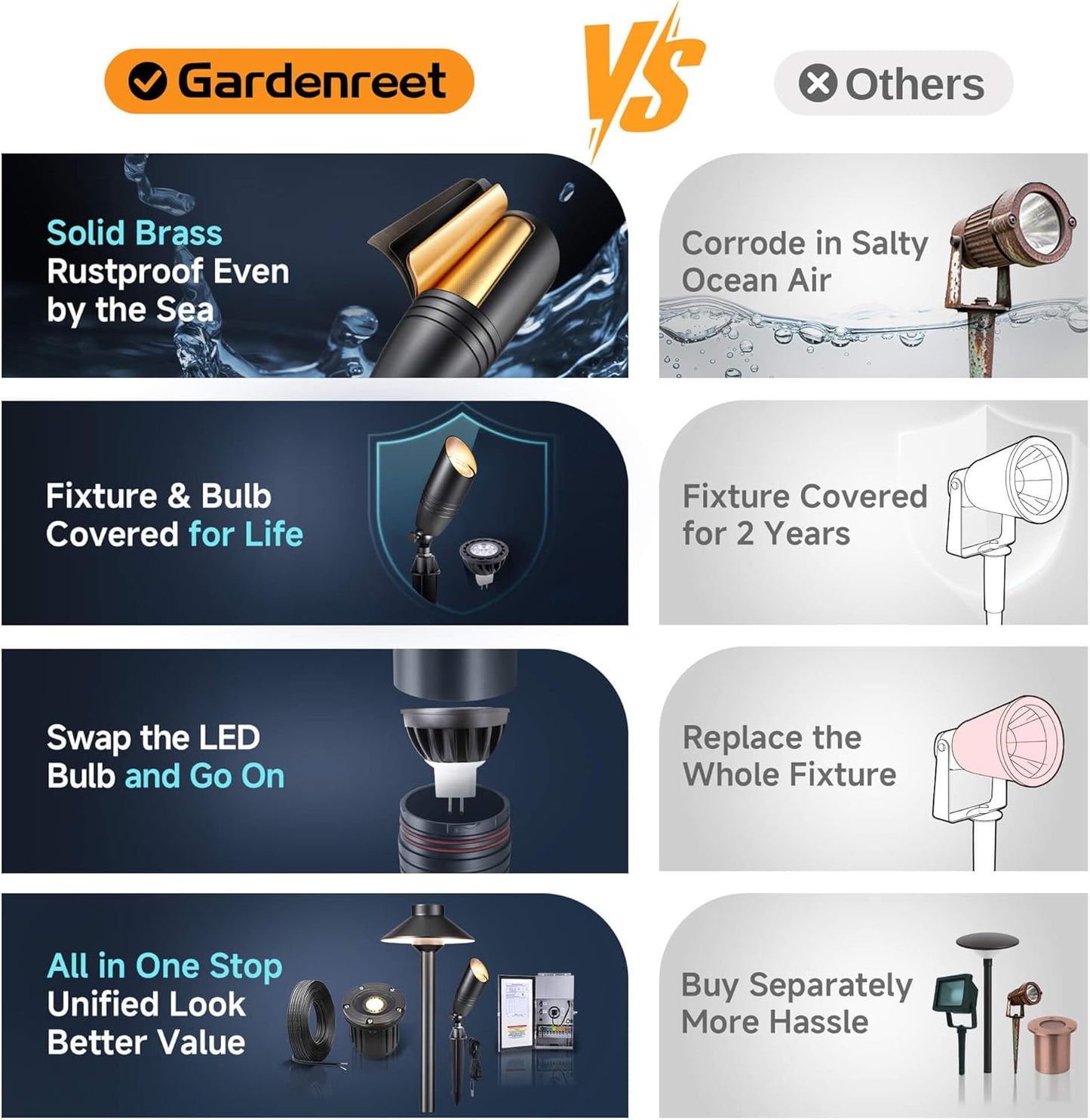 Gardenreet Landscape Spotlights Low Voltage - Brass 12V Outdoor Uplight LED, Wired Spot Lights IP65 Waterproof, Black for Exterior Garden Yard Tree House with 5W 2700K Warm White MR16 Bulb